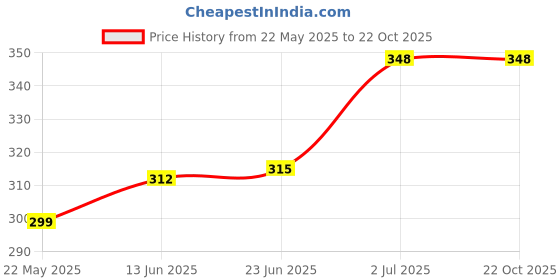 flipkart.com wildhorn Men Casual Black Genuine Leather RFIDWallet - Mini wildhorn Price History Graph from 22 May 2025 to 21 Oct 2025