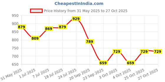 flipkart.com woodland Men Casual Black Genuine Leather Wallet woodland Price History Graph from 31 May 2025 to 27 Oct 2025