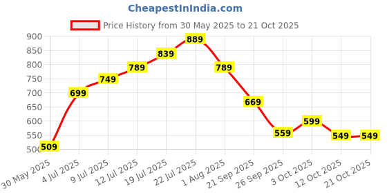 flipkart.com woodland Men Casual Black Genuine Leather Wallet woodland Price History Graph from 30 May 2025 to 21 Oct 2025
