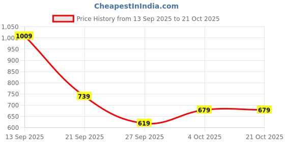flipkart.com woodland Men Casual Black Genuine Leather Wallet woodland Price History Graph from 13 Sep 2025 to 21 Oct 2025