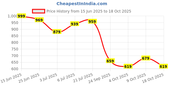 flipkart.com allen solly Men Casual Black Genuine Leather Wallet allen solly Price History Graph from 15 Jun 2025 to 18 Oct 2025