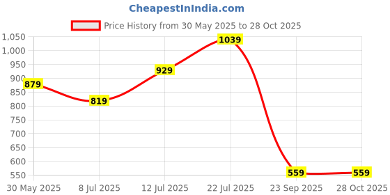 flipkart.com woodland Men Casual Black Genuine Leather Wallet woodland Price History Graph from 30 May 2025 to 27 Oct 2025