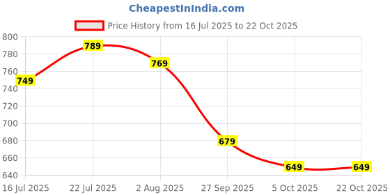 flipkart.com allen solly Men Casual Black Genuine Leather Wallet allen solly Price History Graph from 16 Jul 2025 to 21 Oct 2025