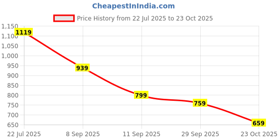 flipkart.com levi's Men Casual Black Genuine Leather Wallet levi's Price History Graph from 22 Jul 2025 to 23 Oct 2025