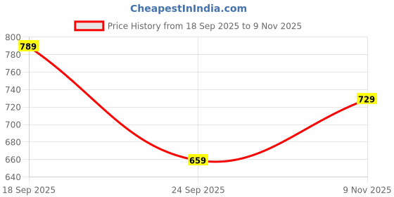 flipkart.com woodland Men Casual Black Genuine Leather Wallet woodland Price History Graph from 18 Sep 2025 to 9 Nov 2025