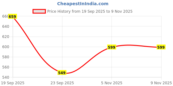flipkart.com woodland Men Casual Black Genuine Leather Wallet woodland Price History Graph from 19 Sep 2025 to 7 Nov 2025