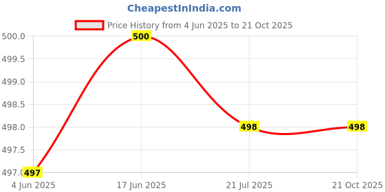 flipkart.com wildhorn Men Casual Black Genuine Leather Wallet - Mini wildhorn Price History Graph from 4 Jun 2025 to 20 Oct 2025