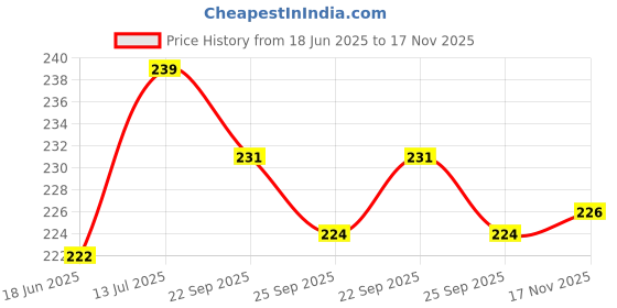 flipkart.com provogue Men Casual Black Nylon Belt provogue Price History Graph from 18 Jun 2025 to 17 Nov 2025