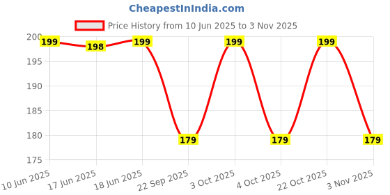 flipkart.com zoro Men Casual Black Nylon Belt zoro Price History Graph from 10 Jun 2025 to 3 Nov 2025