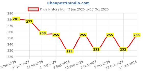 flipkart.com salexgrowth Men Casual Black Nylon Belt salexgrowth Price History Graph from 3 Jun 2025 to 17 Oct 2025