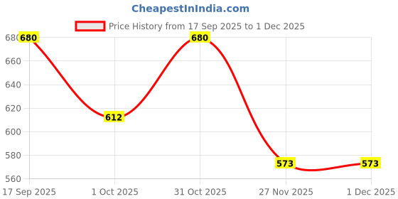 flipkart.com tushi Men Casual Black Nylon Belt tushi Price History Graph from 17 Sep 2025 to 30 Nov 2025
