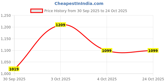 flipkart.com tommy hilfiger Men Casual Black, Red Genuine Leather Reversible Belt tommy hilfiger Price History Graph from 30 Sep 2025 to 22 Oct 2025