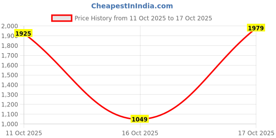 flipkart.com tommy hilfiger Men Casual Black, Red Genuine Leather Reversible Belt tommy hilfiger Price History Graph from 11 Oct 2025 to 17 Oct 2025