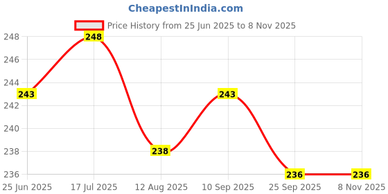 flipkart.com provogue Men Casual Black Synthetic Belt provogue Price History Graph from 25 Jun 2025 to 7 Nov 2025