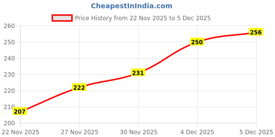 flipkart.com usl Men Casual Black Texas Leatherite Belt usl Price History Graph from 22 Nov 2025 to 4 Dec 2025