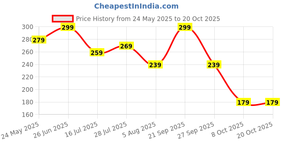 flipkart.com puma Men Casual Black, White Fabric Wallet - Mini puma Price History Graph from 24 May 2025 to 19 Oct 2025
