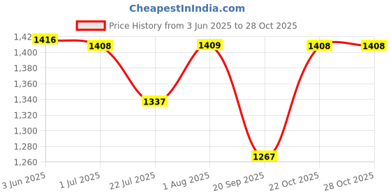 flipkart.com theworldofgifts Men Casual Blue Artificial Leather Wallet theworldofgifts Price History Graph from 3 Jun 2025 to 28 Oct 2025
