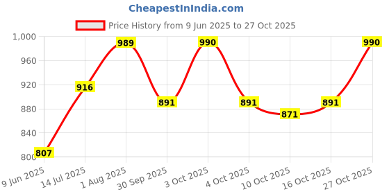 flipkart.com theworldofgifts Men Casual Blue Artificial Leather Wallet theworldofgifts Price History Graph from 9 Jun 2025 to 27 Oct 2025