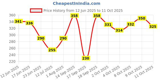 flipkart.com celed Men Casual Blue Artificial Leather Wallet celed Price History Graph from 12 Jun 2025 to 11 Oct 2025