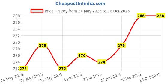 flipkart.com giovanny Men Casual Blue Artificial Leather Wallet - Mini giovanny Price History Graph from 24 May 2025 to 16 Oct 2025