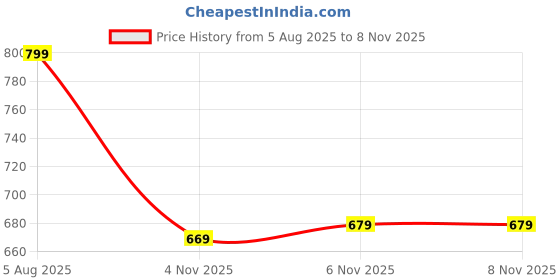 flipkart.com allen solly Men Casual Blue Genuine Leather Wallet allen solly Price History Graph from 5 Aug 2025 to 8 Nov 2025
