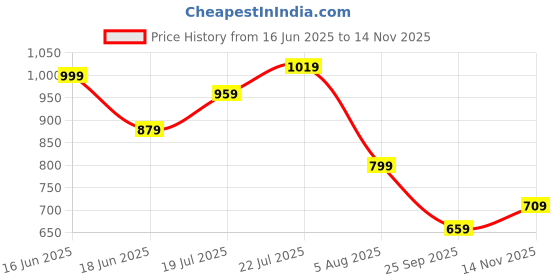 flipkart.com allen solly Men Casual Blue Genuine Leather Wallet allen solly Price History Graph from 16 Jun 2025 to 14 Nov 2025