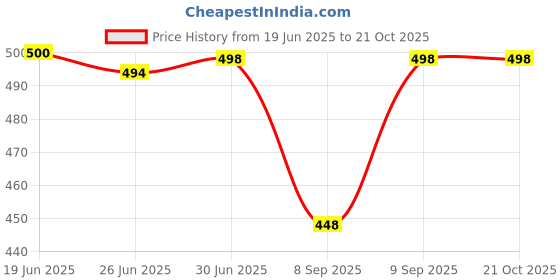 flipkart.com wildhorn Men Casual Blue Genuine Leather Wallet - Mini wildhorn Price History Graph from 19 Jun 2025 to 20 Oct 2025
