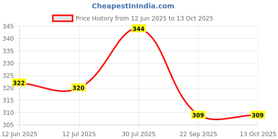 flipkart.com shamriz Men Casual Brown Artificial Leather RFID Card Holder - Regular Size shamriz Price History Graph from 12 Jun 2025 to 13 Oct 2025