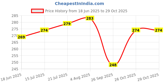 flipkart.com krosshorn Men Casual Brown Artificial Leather RFID Wallet - Regular Size krosshorn Price History Graph from 18 Jun 2025 to 28 Oct 2025
