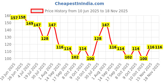 flipkart.com kastner Men Casual Brown Artificial Leather RFIDWallet kastner Price History Graph from 10 Jun 2025 to 18 Nov 2025