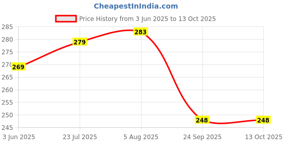 flipkart.com krosshorn Men Casual Brown Artificial Leather RFIDWallet - Regular Size krosshorn Price History Graph from 3 Jun 2025 to 13 Oct 2025
