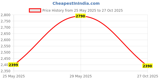 flipkart.com aldo Men Casual Brown Artificial Leather Wallet aldo Price History Graph from 25 May 2025 to 27 Oct 2025