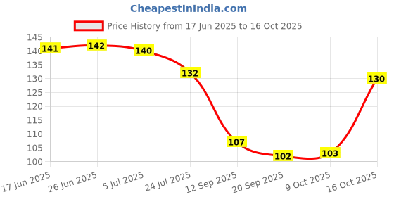 flipkart.com estilo flem Men Casual Brown Artificial Leather Wallet estilo flem Price History Graph from 17 Jun 2025 to 16 Oct 2025