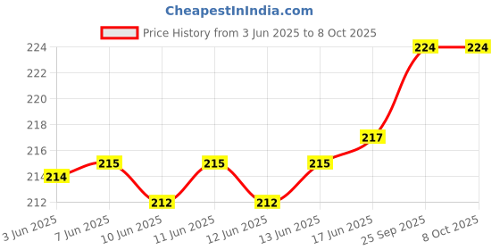 flipkart.com lorem Men Casual Brown Artificial Leather Wallet - Mini lorem Price History Graph from 3 Jun 2025 to 8 Oct 2025