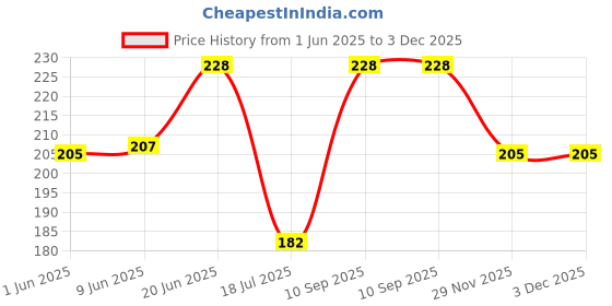 flipkart.com matin life Men Casual Brown Artificial Leather Wallet - Regular Size matin life Price History Graph from 1 Jun 2025 to 2 Dec 2025