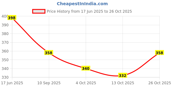 flipkart.com toroland Men Casual Brown Genuine Leather Belt toroland Price History Graph from 17 Jun 2025 to 26 Oct 2025