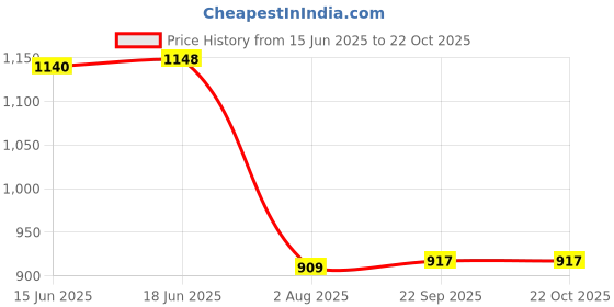 flipkart.com hornbull Men Casual Brown Genuine Leather Belt hornbull Price History Graph from 15 Jun 2025 to 21 Oct 2025
