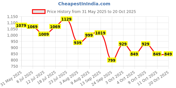 flipkart.com tommy hilfiger Men Casual Brown Genuine Leather Belt tommy hilfiger Price History Graph from 31 May 2025 to 20 Oct 2025