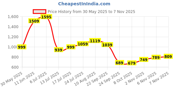 flipkart.com woodland Men Casual Brown Genuine Leather Belt woodland Price History Graph from 30 May 2025 to 2 Nov 2025