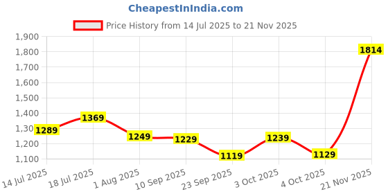 flipkart.com tommy hilfiger Men Casual Brown Genuine Leather Belt tommy hilfiger Price History Graph from 14 Jul 2025 to 21 Nov 2025