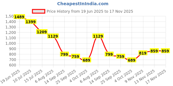flipkart.com levi's Men Casual Brown Genuine Leather Belt levi's Price History Graph from 19 Jun 2025 to 17 Nov 2025