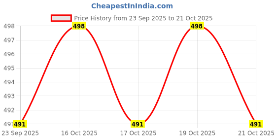 flipkart.com urban forest Men Casual Brown Genuine Leather Belt urban forest Price History Graph from 23 Sep 2025 to 21 Oct 2025