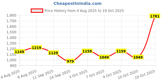flipkart.com tommy hilfiger Men Casual Brown Genuine Leather Belt tommy hilfiger Price History Graph from 4 Aug 2025 to 19 Oct 2025