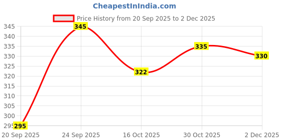 flipkart.com toroland Men Casual Brown Genuine Leather Belt toroland Price History Graph from 20 Sep 2025 to 2 Dec 2025