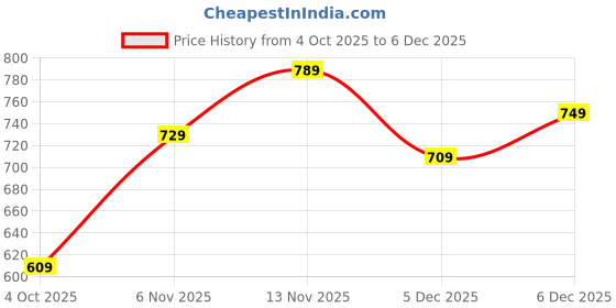 flipkart.com woodland Men Casual Brown Genuine Leather Belt woodland Price History Graph from 4 Oct 2025 to 5 Dec 2025