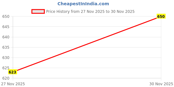 flipkart.com contacts Men Casual Brown Genuine Leather Belt contacts Price History Graph from 27 Nov 2025 to 30 Nov 2025
