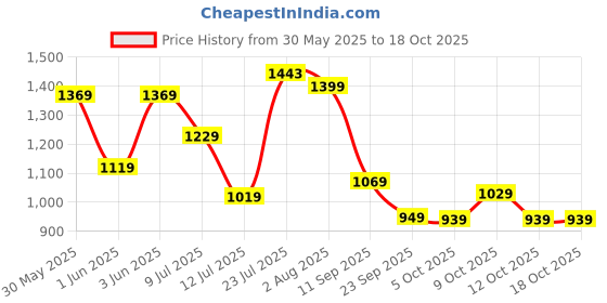 flipkart.com tommy hilfiger Men Casual Brown Genuine Leather Reversible Belt tommy hilfiger Price History Graph from 30 May 2025 to 18 Oct 2025