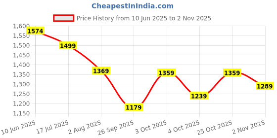 flipkart.com tommy hilfiger Men Casual Brown Genuine Leather Reversible Belt tommy hilfiger Price History Graph from 10 Jun 2025 to 2 Nov 2025