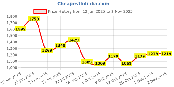 flipkart.com tommy hilfiger Men Casual Brown Genuine Leather Reversible Belt tommy hilfiger Price History Graph from 12 Jun 2025 to 1 Nov 2025