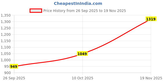 flipkart.com tommy hilfiger Men Casual Brown Genuine Leather Reversible Belt tommy hilfiger Price History Graph from 26 Sep 2025 to 19 Nov 2025